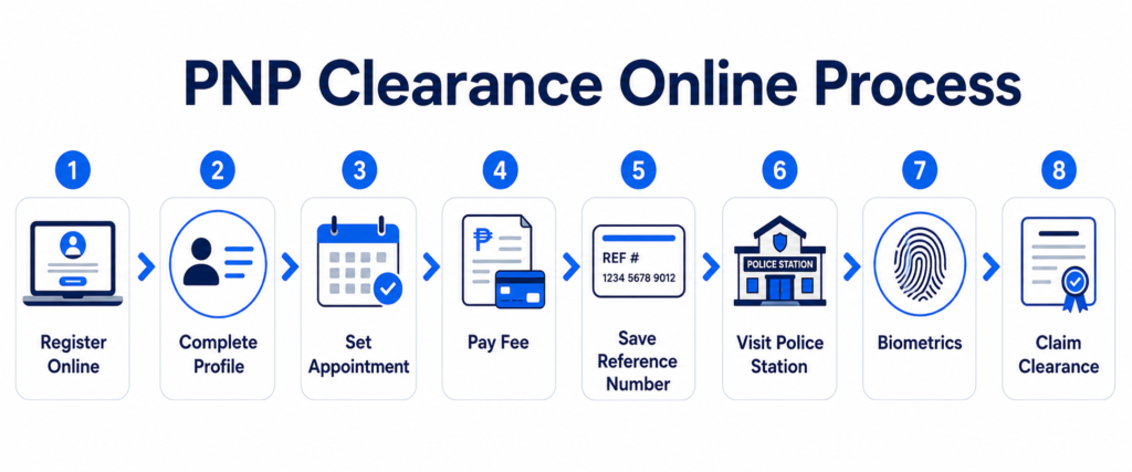 PNP Clearance Online Process