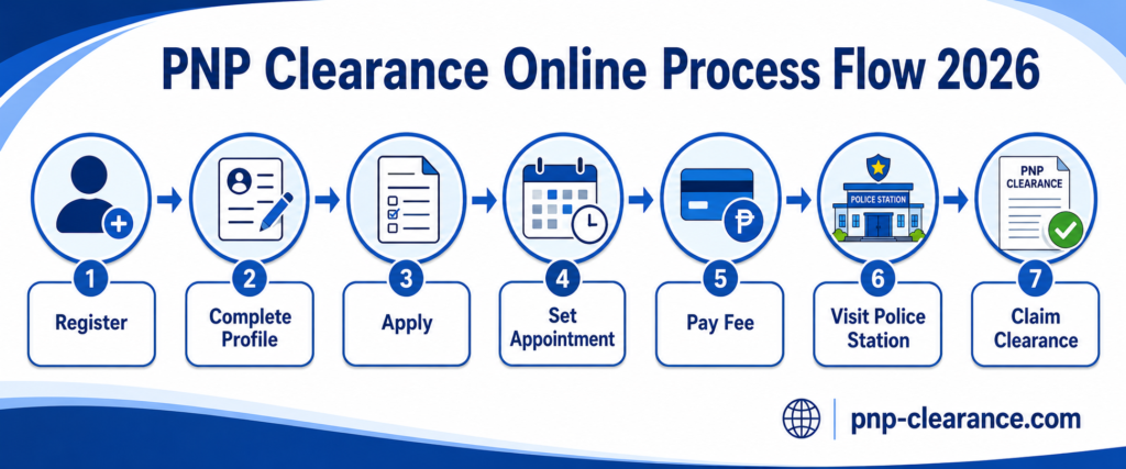 PNP Clearance online process flow step-by-step 2026