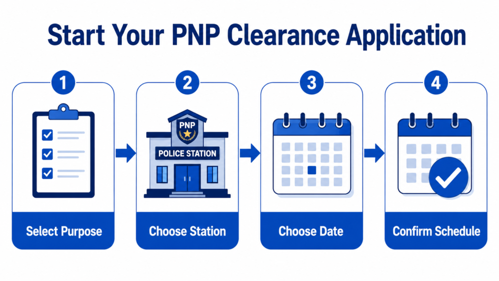Start Your PNP Clearance Application