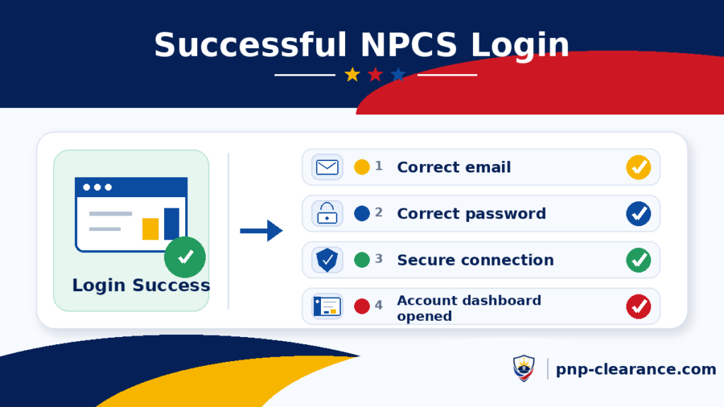 Successful NPCS Login
